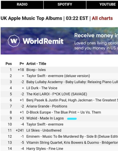 Wizkid's 'Made in Lagos' returns to UK Apple Music Top 10 Albums